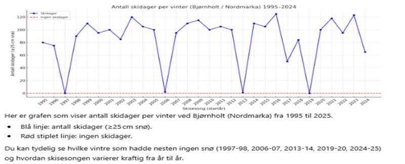 Løype- og føremelding 23.12.2025